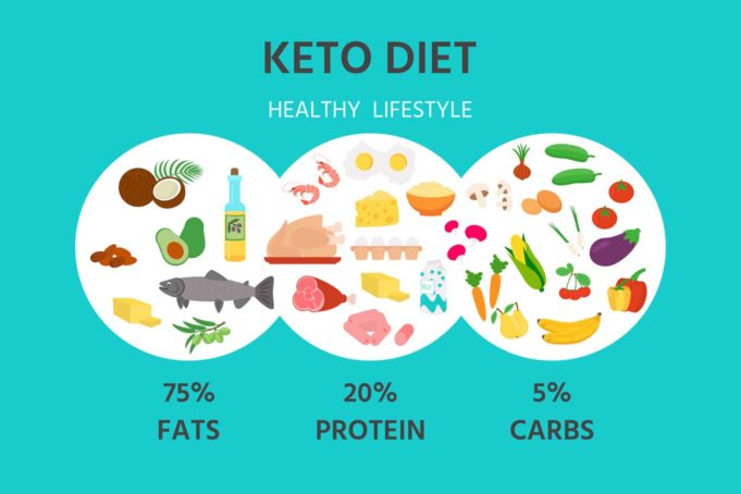 Is Keto Diet Bad for Cholesterol, what Is Keto Diet, Keto Diet