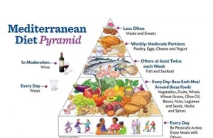 Unlocking the Flavorful Secret, Why the Mediterranean Diet Reigns Supreme for Managing Diabetes! Mediterranean diet, blood sugar control, weight loss, heart health, A1C improvement, diabetes-friendly foods, insulin sensitivity, diabetes risk, polyphenols, Mediterranean nutrition, type 2 diabetes
