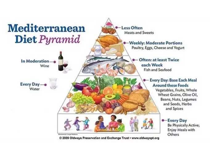 Mediterranean diet, blood sugar control, weight loss, heart health, A1C improvement, diabetes-friendly foods, insulin sensitivity, diabetes risk, polyphenols, Mediterranean nutrition, type 2 diabetes