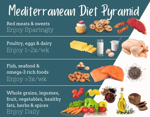 Say Goodbye to Diets, Hello to Lifestyle: The Mediterranean Diet Breakthrough! Mediterranean diet, healthy eating, nutrition tips, balanced lifestyle, whole foods, heart-healthy, Mediterranean cuisine, lifestyle change, weight loss, plant-based diet, omega-3 fatty acids, anti-inflammatory foods, longevity, wellness journey, mindful living, meal planning, nutrient-rich, disease prevention, delicious recipes, Mediterranean lifestyle