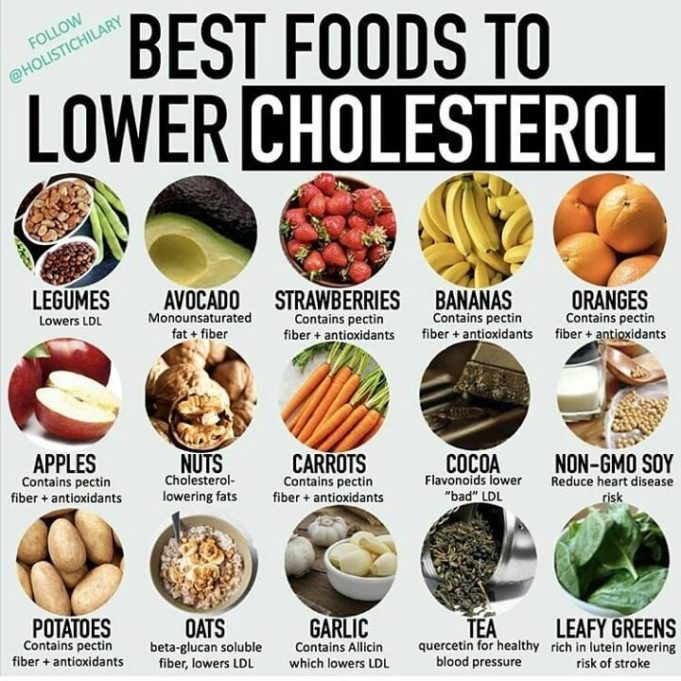 Cholesterol foods diet lower chart high plan lowering triglycerides weight lose sugar pritikin meal loss How to lower cholesterol with diet