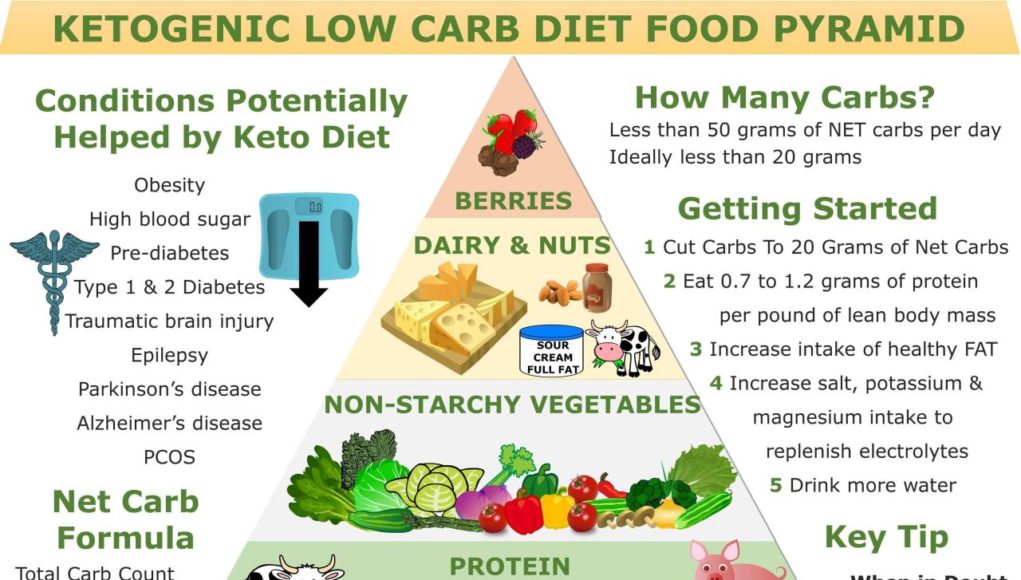 How to Do the Keto Diet: A Guide to Fat-Fueled Living How to do the keto diet