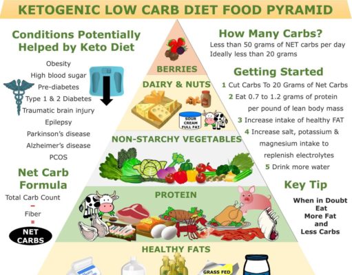 How to Do the Keto Diet: Your Guide to Fat-Fueled Living How to do keto diet