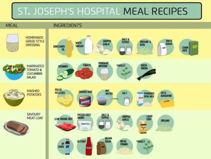 Diets patients nhs Types of diet in hospital