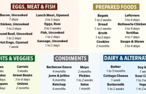 How Long Do Foods Last: A Guide to Safe Storage How long do foods last