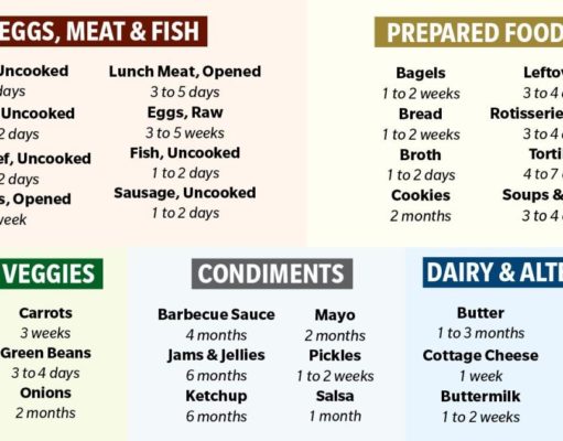 How Long Do Foods Last: A Guide to Safe Storage How long do foods last
