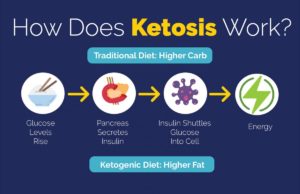 How Do Keto Diets Work: Your Guide to Fat-Burning Success How do keto diet work
