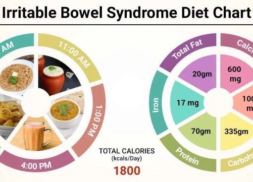 Whats the Best Diet for Irritable Bowel Syndrome? What is the best diet for irritable bowel syndrome
