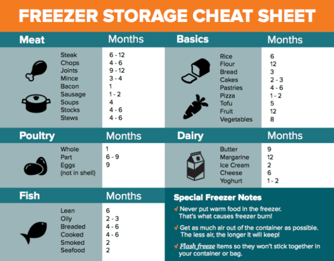 Freezer freezing freeze goodhousekeeping survivopedia ghi housekeeping household bacon infographic How long do foods last in the freezer