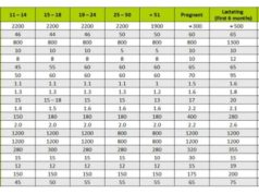 Recommended Dietary Allowance Table: A Guide to Healthy Eating Recommended dietary allowance table