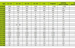 Recommended Dietary Allowance Table: A Guide to Healthy Eating Recommended dietary allowance table
