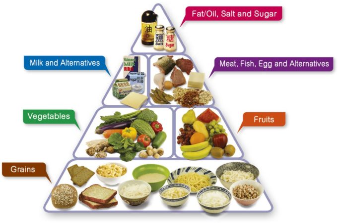 Pyramid food healthy eating diet balanced guide eat health adult hk grains right Recommended dietary allowance