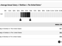 How Much Do Dietitians Make: A Look at the Numbers How much do dietitians make