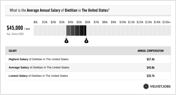 Dietitian salary guide dietitians mometrix registered technician school nutrition lifestyle testprepreview article How much do dietitians make