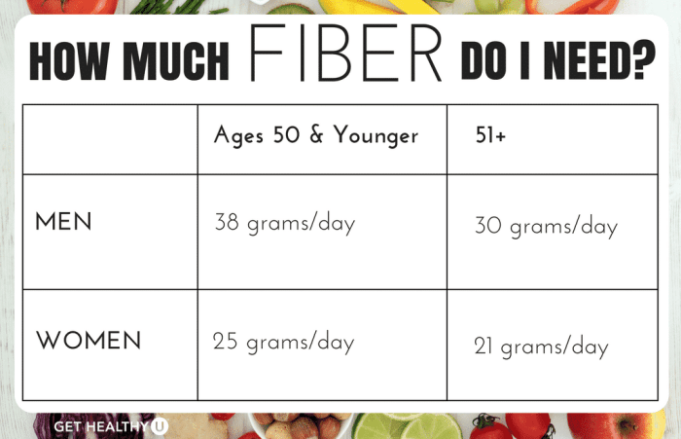 Fiber day much per high recommendations foods diet poop help How much dietary fiber per day