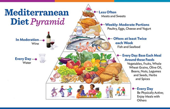 Diet mediterranean plan meal cholesterol weight heart loss health disease How to start mediterranean diet