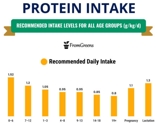 Recommended Dietary Allowance for Muscle Building: A Guide Recommended Dietary Allowance for muscle building