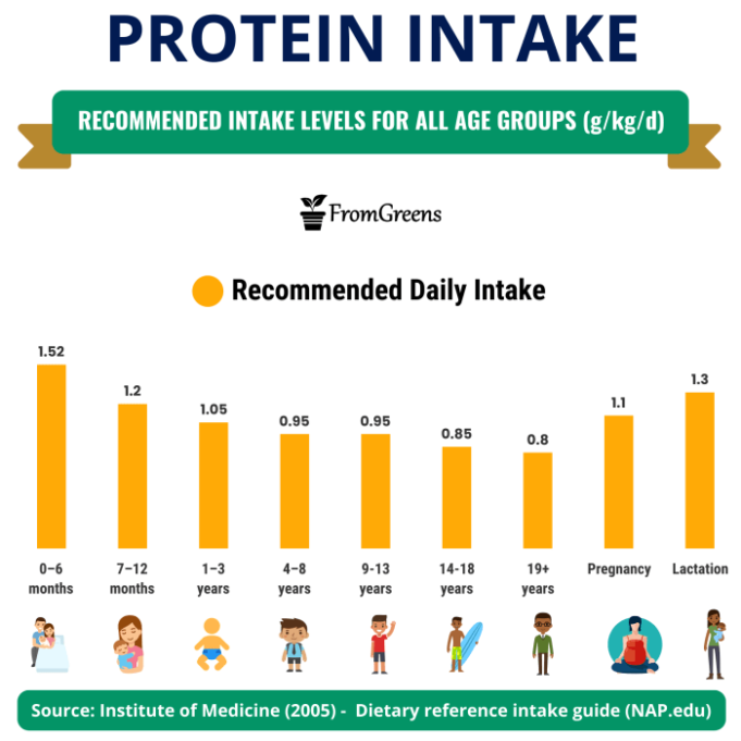 Portion children portions control ages healthychildren recommended chick habits cultivate varies greatly childcare aged Recommended Dietary Allowance for different age groups