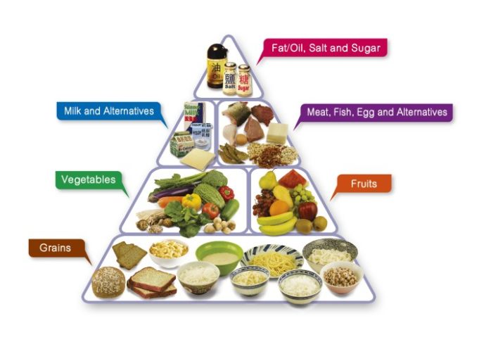 Diet balanced balance food importance jiji many If diet