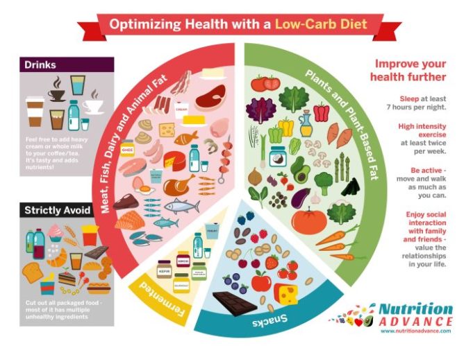 Carb diet low carbohydrate healthy chart benefits health optimizing foods carbs guide weight loss nutrition keto food nutritionadvance fat atkins What does low carb diet do