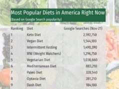 Popular Diets Right Now: A Guide to Trending Eating Plans Popular diets right now