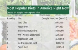 Popular Diets Right Now: A Guide to Trending Eating Plans Popular diets right now