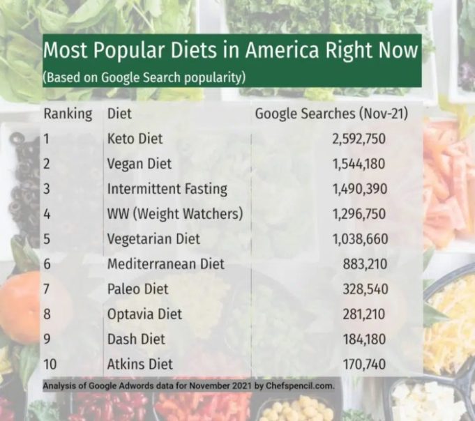 Popular diets right now