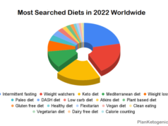 Popular Diets 2022: A Guide to Trending Food Plans Popular diets 2022