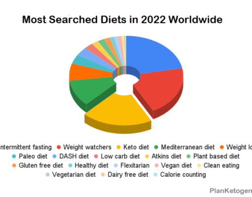 Popular Diets 2022: A Guide to Trending Food Plans Popular diets 2022