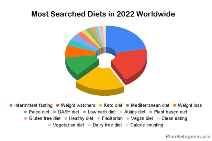 Popular diets diet most works weight Popular diets 2022