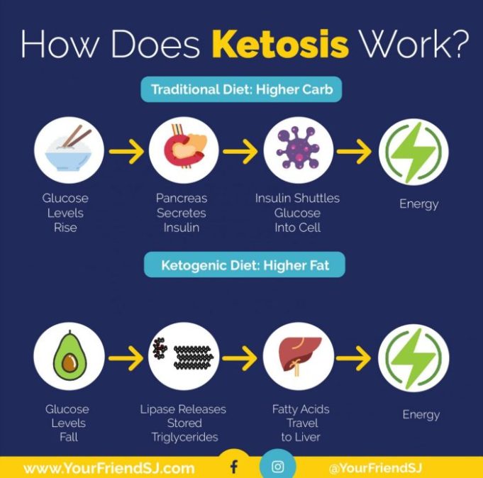 How does a keto diet work