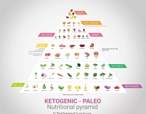 Is Keto Diet Good for Diabetics? Exploring the Benefits and Risks Is keto diet good for diabetics