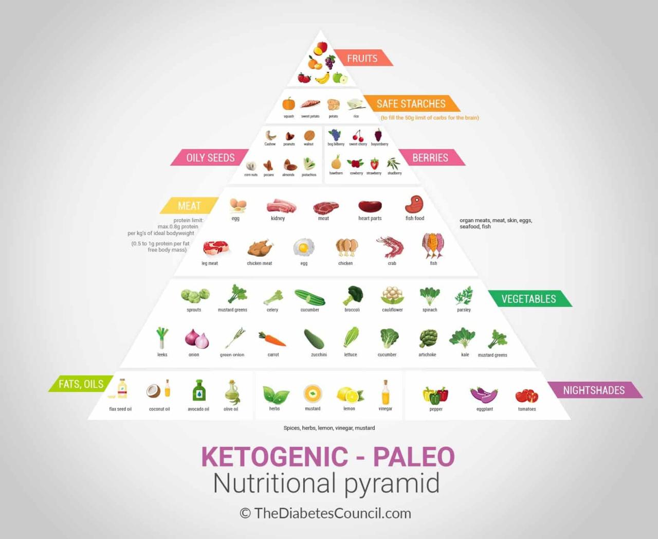 Is keto diet good for diabetics